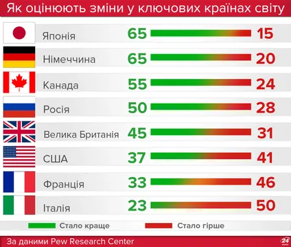 Сучасний світ більше подобається росіянам, аніж американцям