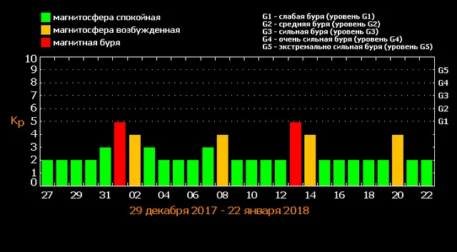 Магнітні бурі в січні 2018 