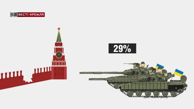 Майже 30% росіян вважають основним зовнішнім ворогом країни Україну Майже 30% росіян вважають основним зовнішнім ворогом країни Україну