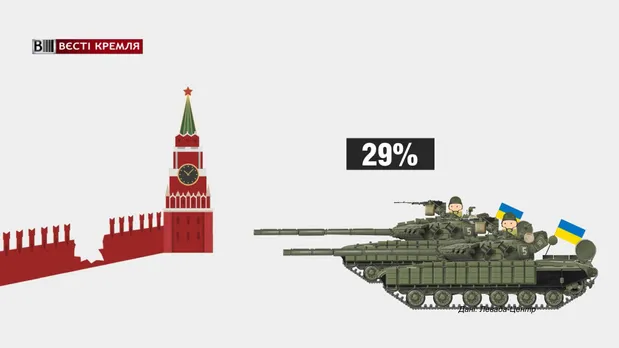 Майже 30% росіян вважають основним зовнішнім ворогом країни Україну