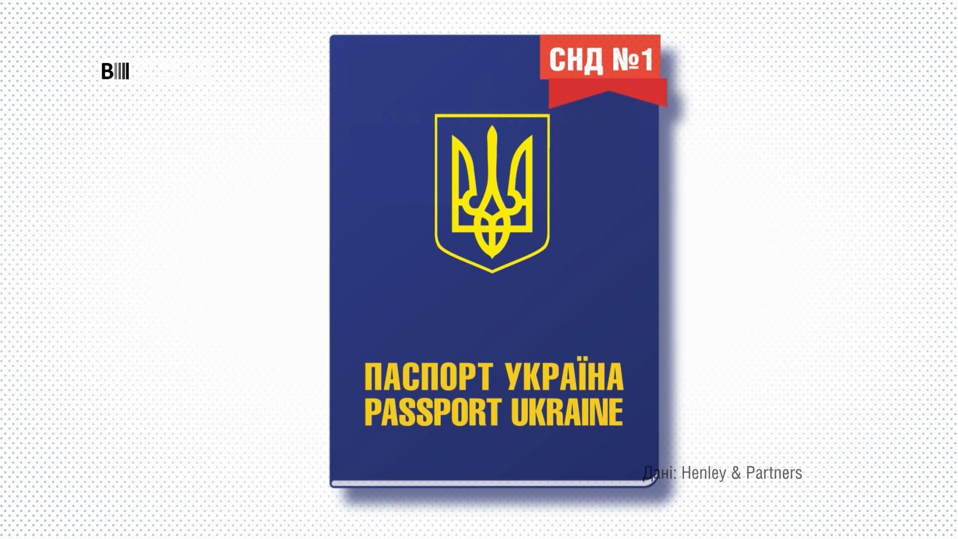 Яке місце Україна посіла у світовому рейтингу паспортів