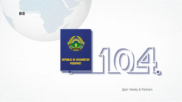 Афганістан посів 124 сходинку у світовому рейтингу паспортів