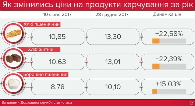 Ціни на хліб, 2017 Ціни на хліб, 2017