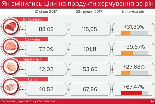 Ціни на м'ясо Ціни на м'ясо
