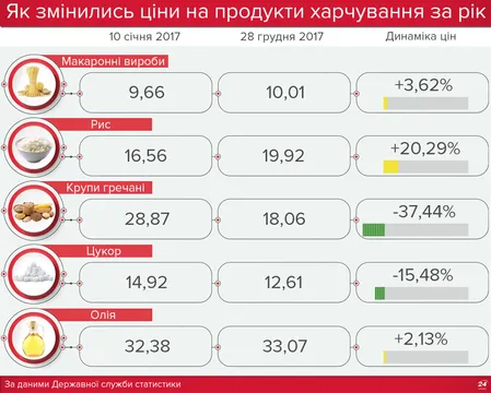 Ціни на крупи та цукор, 2017 Ціни на крупи та цукор, 2017