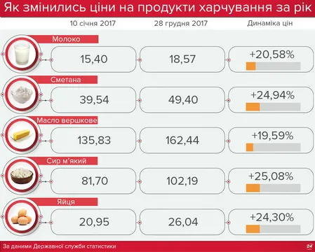 Ціни на молочну продукцію