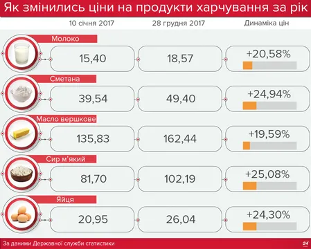 Ціни на молочну продукцію Ціни на молочну продукцію