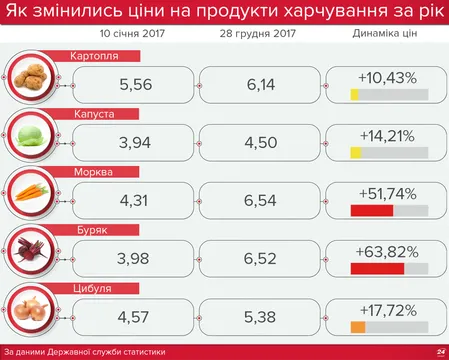 Ціни на овочі, 2017 Ціни на овочі, 2017