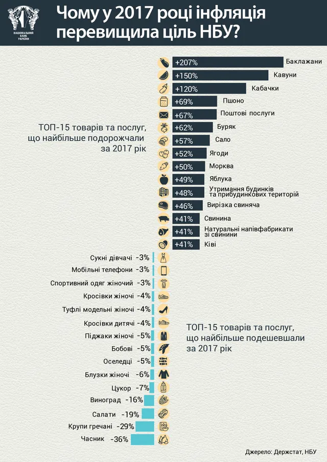 Ціни продукти інфляція НБУ