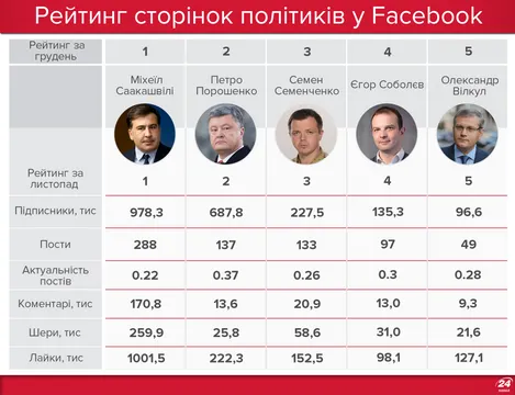 Рейтинг політиків у Facebook Рейтинг політиків у Facebook