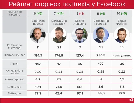 Рейтинг політиків у Facebook Рейтинг політиків у Facebook
