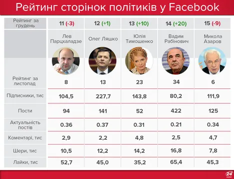 Рейтинг політиків у Facebook Рейтинг політиків у Facebook