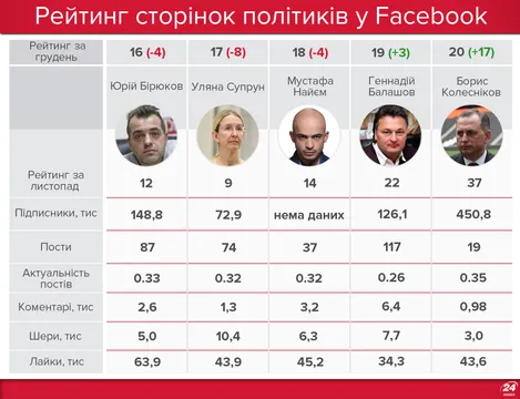 Рейтинг політиків у Facebook Рейтинг політиків у Facebook