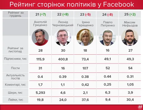 Рейтинг політиків у Facebook Рейтинг політиків у Facebook