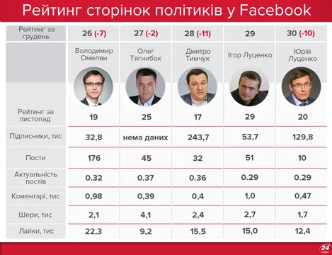 Рейтинг політиків у Facebook Рейтинг політиків у Facebook