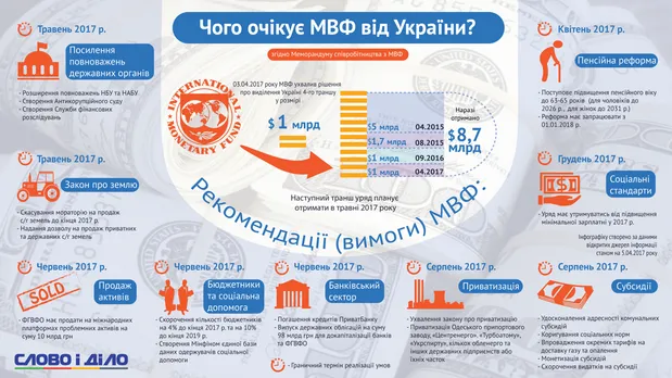 Очікування МВФ від Уккраїни