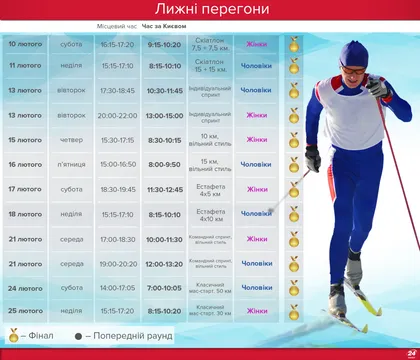 Олімпіада-2018: лижні перегони