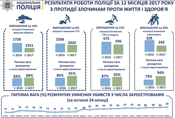 Розкриття злочинів поліцією в 2017 році