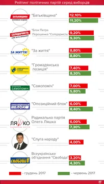 Рейтинг політичних партій в Україні