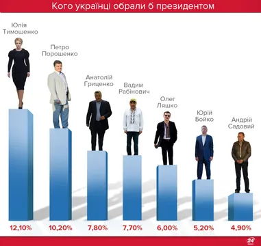 Рейтинги кандидатов в президенты