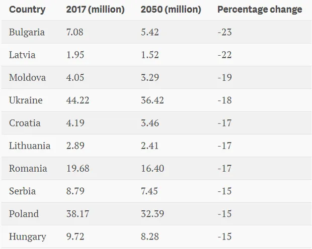 Населення України різко скорочується Населення України різко скорочується