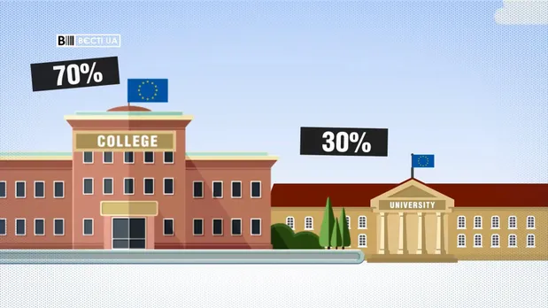 Навчання у Європі Навчання у Європі