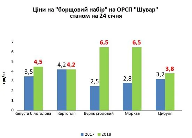 Борщовий набір, овочі, ціни, подорожчання, інфографіка