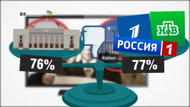 Рівень довіри українців до парламенту є таким, як і до російських ЗМІ Рівень довіри українців до парламенту є таким, як і до російських ЗМІ