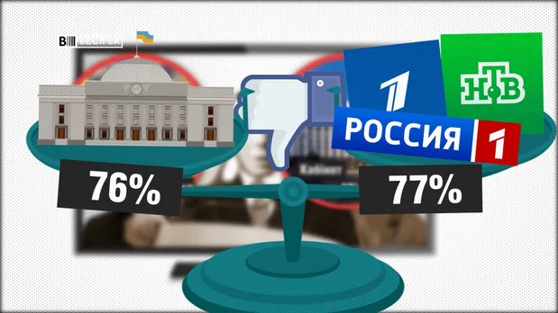 Рівень довіри українців до парламенту є таким, як і до російських ЗМІ