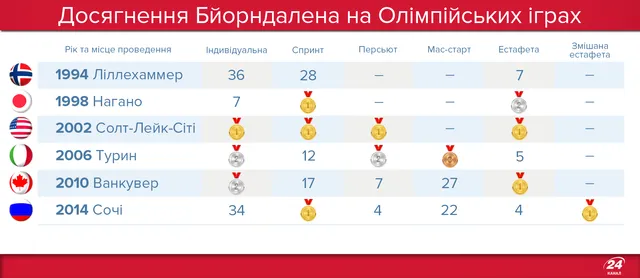 Бйорндален Олімпійські ігри