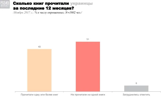 Українці книги опитування