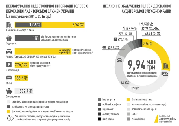 Дані НАБУ про незаконне збагачення Лідії Гаврилової