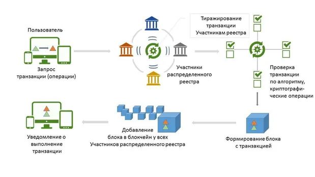 Схема как работает блокчейн Схема как работает блокчейн