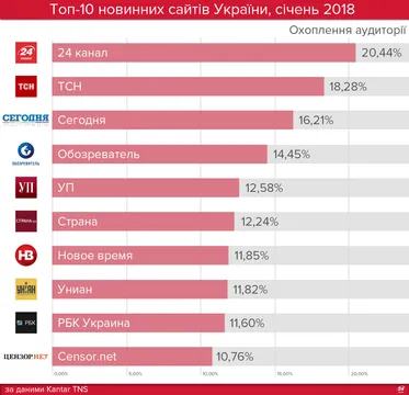 Рейтинг інтернет-ЗМІ за січень Рейтинг інтернет-ЗМІ за січень