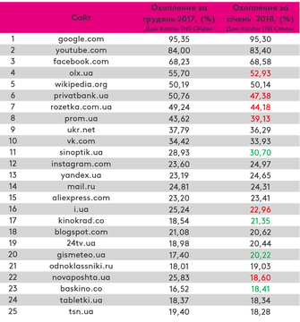 Рейтинг українських сайтів щза січень Рейтинг українських сайтів щза січень