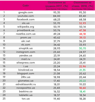 Рейтинг українських сайтів щза січень