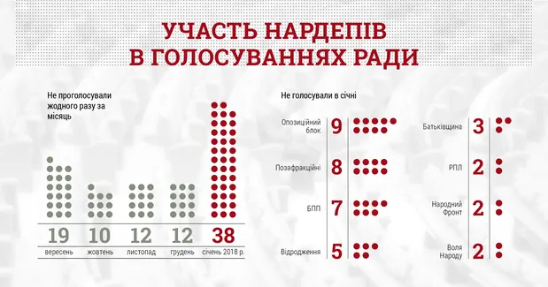Участь народних депутатів у голосуваннях парламенту Участь народних депутатів у голосуваннях парламенту