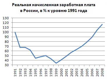 Рост экономики России, когда к власти пришел Путин