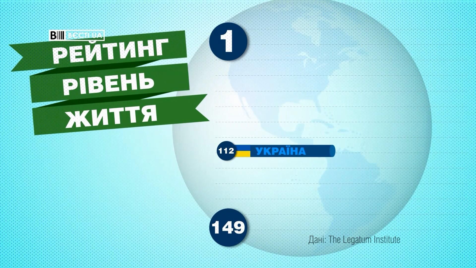 Наскільки в Україні погіршився рівень життя за останній рік: жахаючі цифри