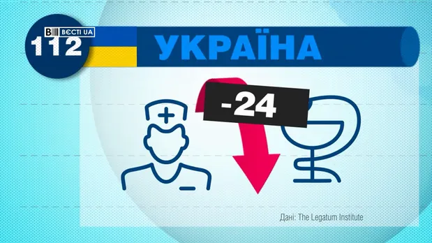 В Україні погіршився рівень охорони здоров'я