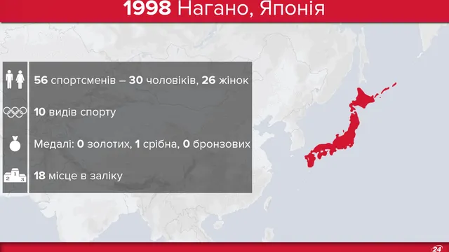 Олімпіада-1998 і Україна Олімпіада-1998 і Україна