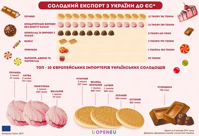 Які українські солодощі їдять в ЄС