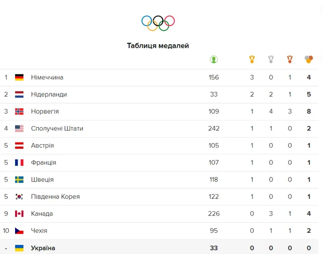 Олімпіада 2018 медалі таблиця 11 лютого