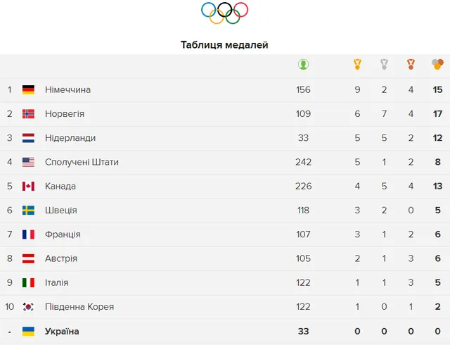 Олімпіада 2018 медалі залік 15 лютого Олімпіада 2018 медалі залік 15 лютого
