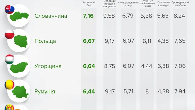 Рейтинг демократії Рейтинг демократії