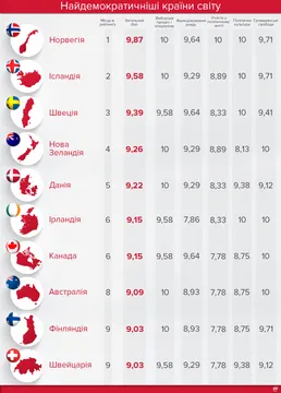 Рейтинг демократій світу