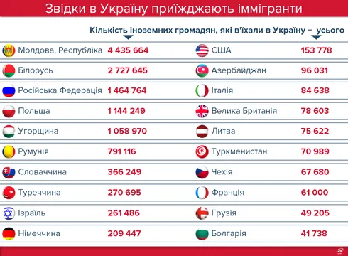 Іноземці в Україні: статистика