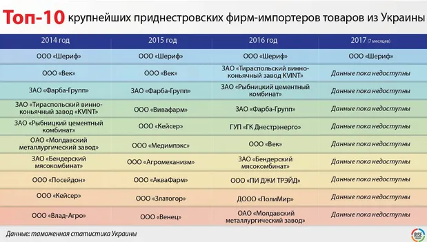 Топ-10 найбільших придністровських фірм-імпортерів товарів з України