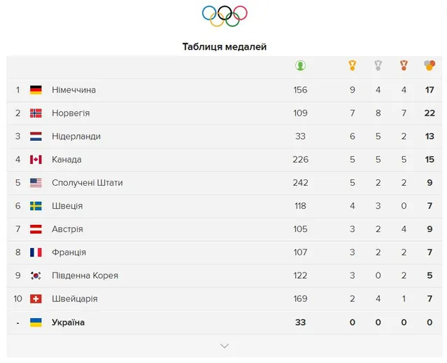 Олимпиада 2018 результаты 17 февраля