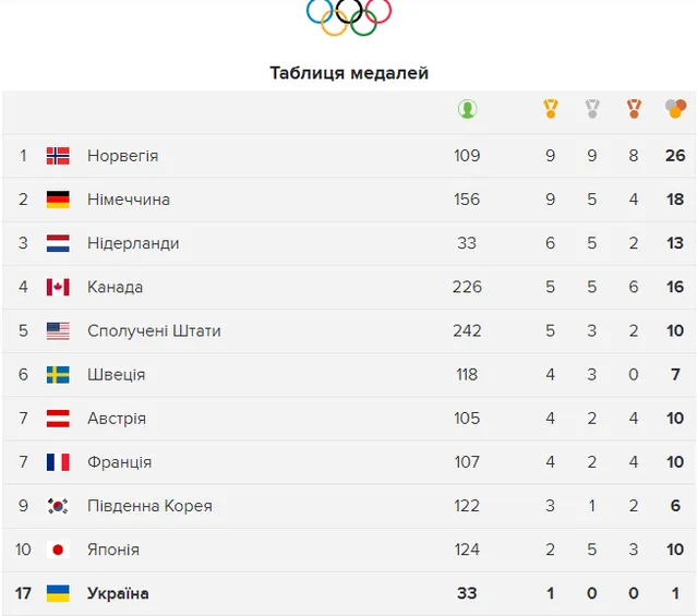 Олімпіада 2018 медальні підсумки 18 лютого